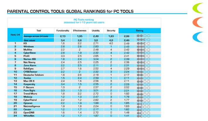 parentalcontroltoolranking13
